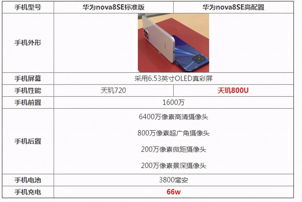 SE|神似nova8 SE？荣耀新机配置疑曝光，主打卖点“撞衫”绿厂