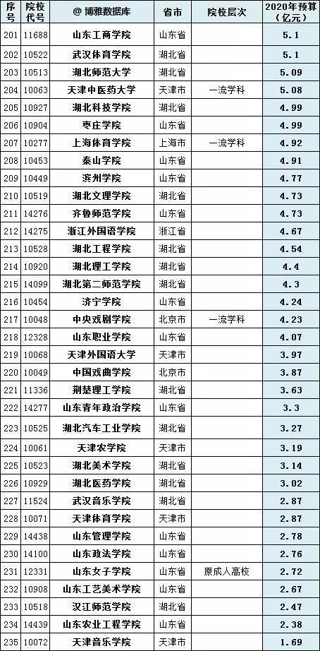 经费|中国高校2020经费预算排行榜，最高增幅40%