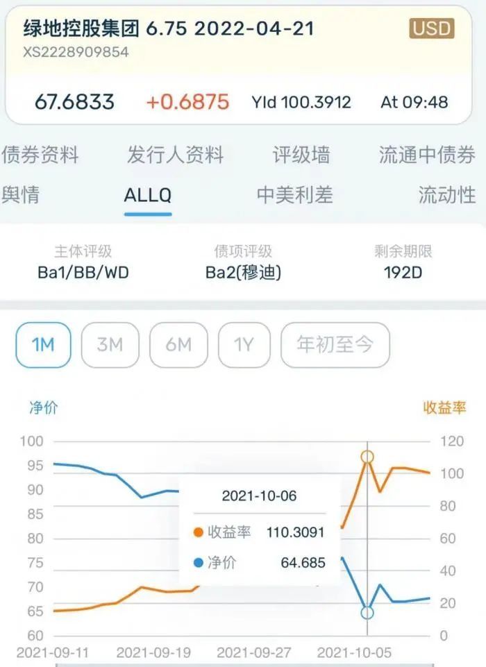 禹洲|“百强房企”违约后，房企美元债大面积下跌！信用危机正在弥漫？