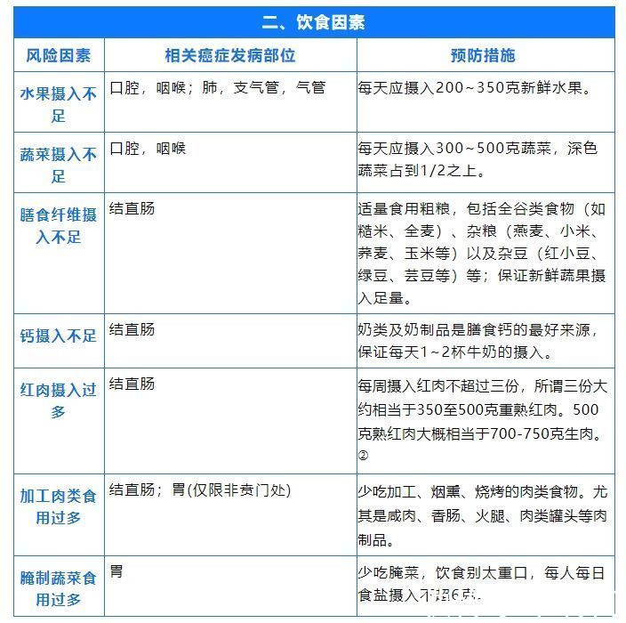 鼻咽癌|国际公认的23种致癌因素公布！防癌，请收好这5张表格