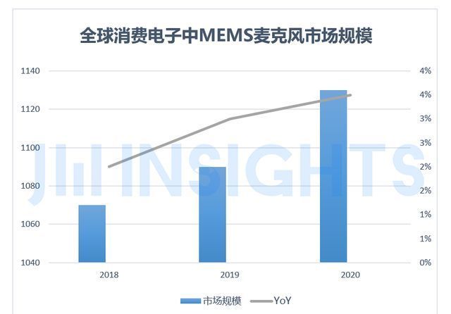 国产|集微咨询：三大巨头垄断硅麦克风市场份额，中小厂商国产替代空间大