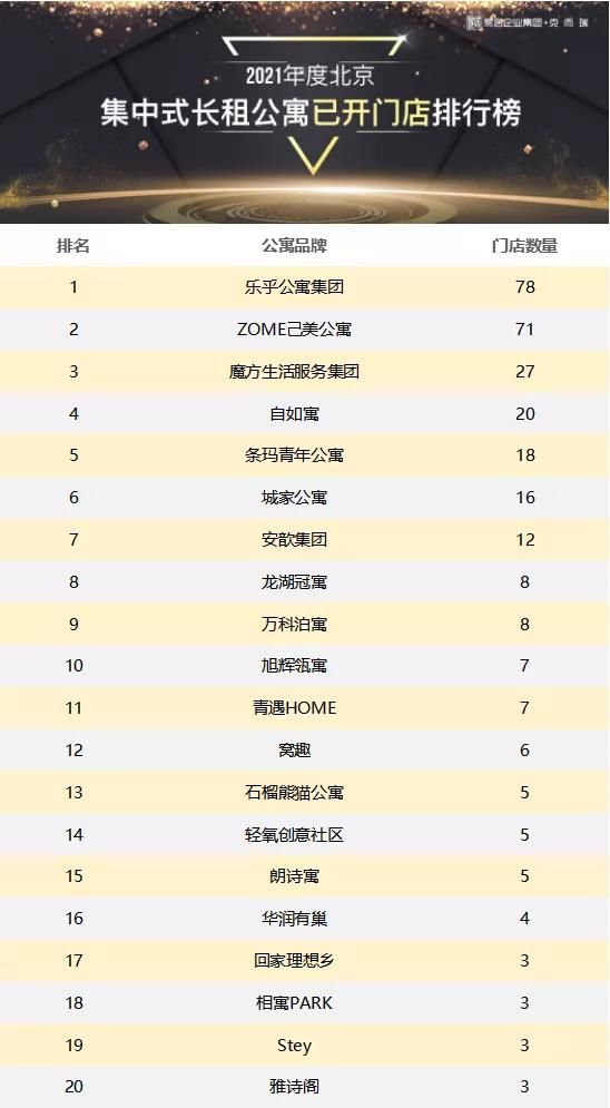 公寓|首发：2021年度北京集中式长租公寓Top20榜单