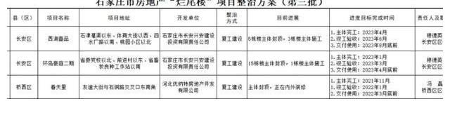 买房|被楼市带偏的城市，石家庄传来好消息积极整治房产遗留问题