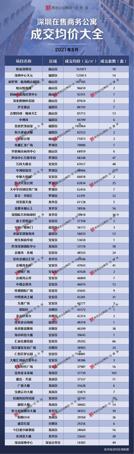 共有|8月深圳新房住宅75个项目网签,房价大变化!