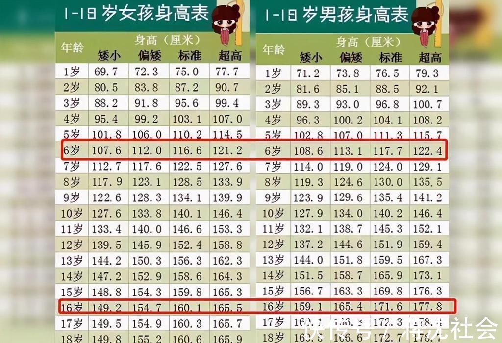 黄金期|新版“儿童身高标准”出炉，6岁前男女差距不大，16岁差距10厘米