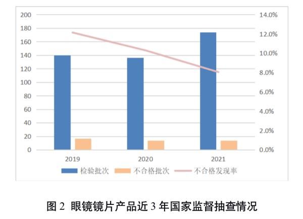 企业|这些眼镜产品不合格，快看看有你戴的吗？