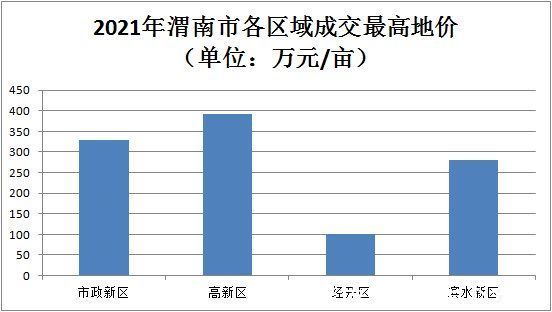 用地|2021年渭南楼市年终总结之土拍篇：成交约22宗，揽金约47亿余元