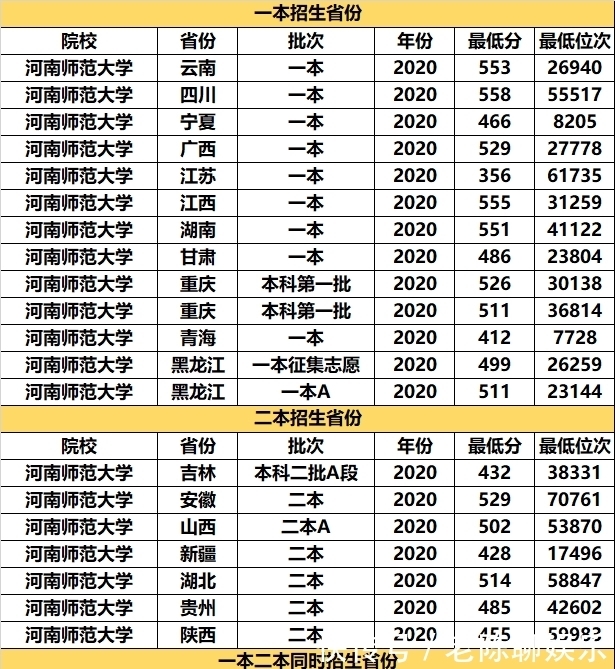 烟台大学|考研率“奇高”的3所大学，堪称“考研神校”，关键是高考分不高