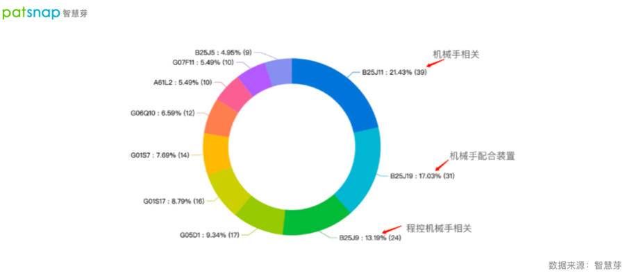 阿里巴巴集团|机器人企业擎朗智能完成D轮融资，机械手相关专利超过50%