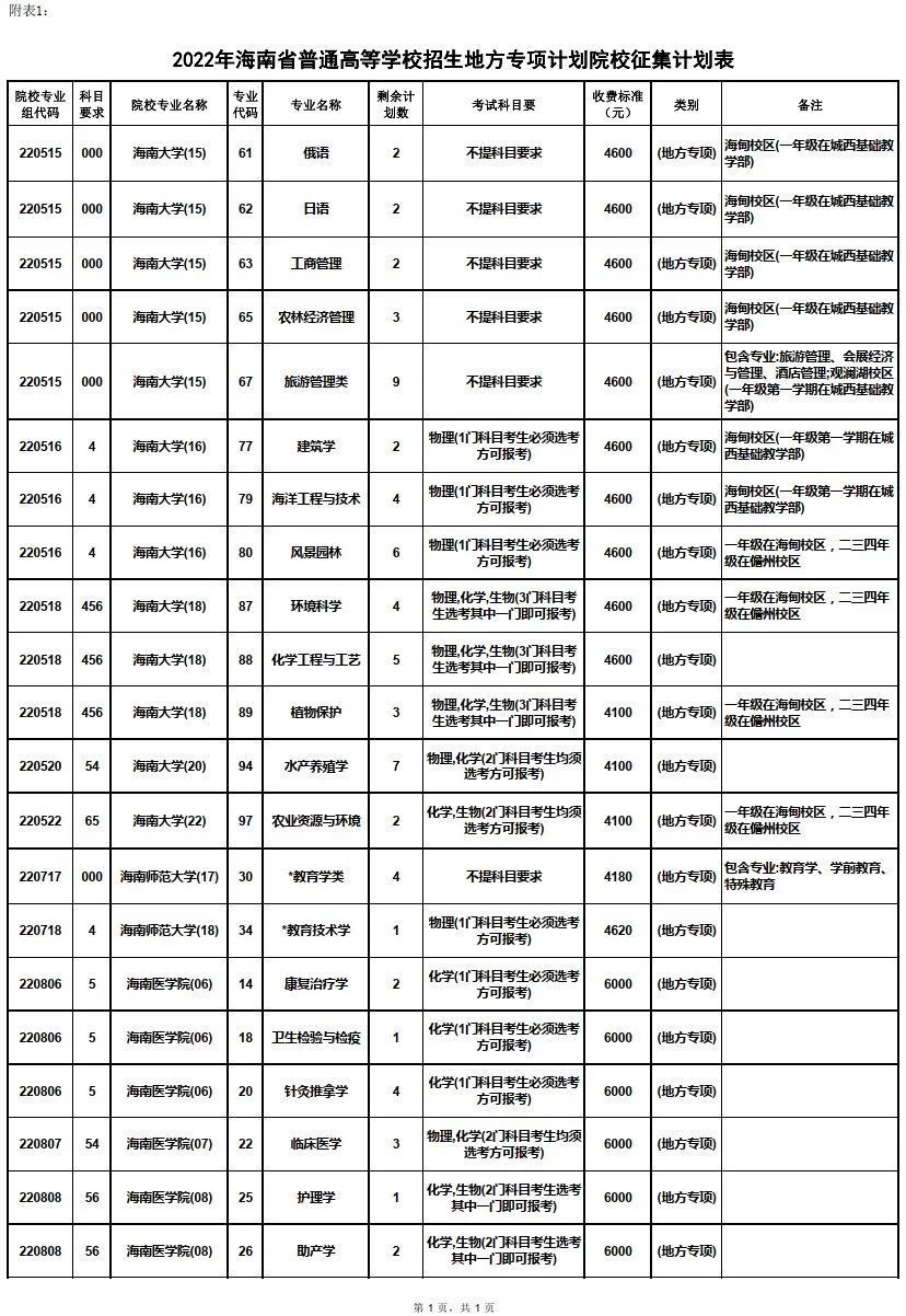 新鲜出炉（地方专项计划）什么是地方专项计划,有什么限制吗? 第1张