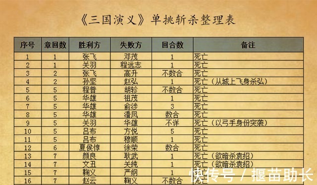 演义|《三国演义》中有关单挑的三个冷知识,出乎意料!