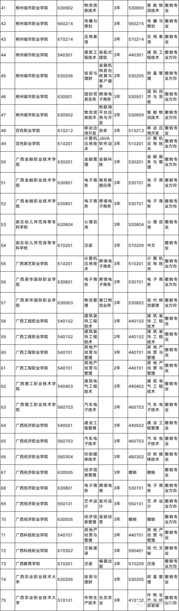 广西|事关选专业丨广西高校新增198个专业，75个专业被撤销