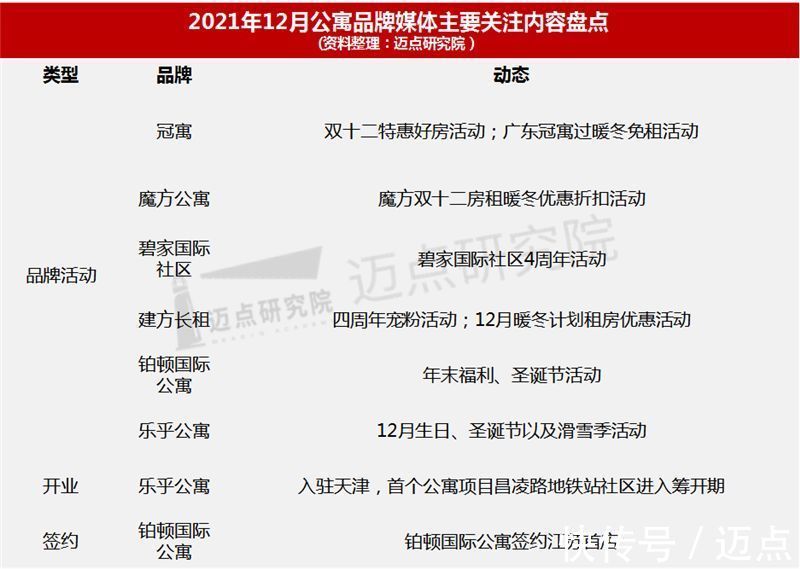 长租公寓|2021年12月长租公寓品牌影响力100强榜单