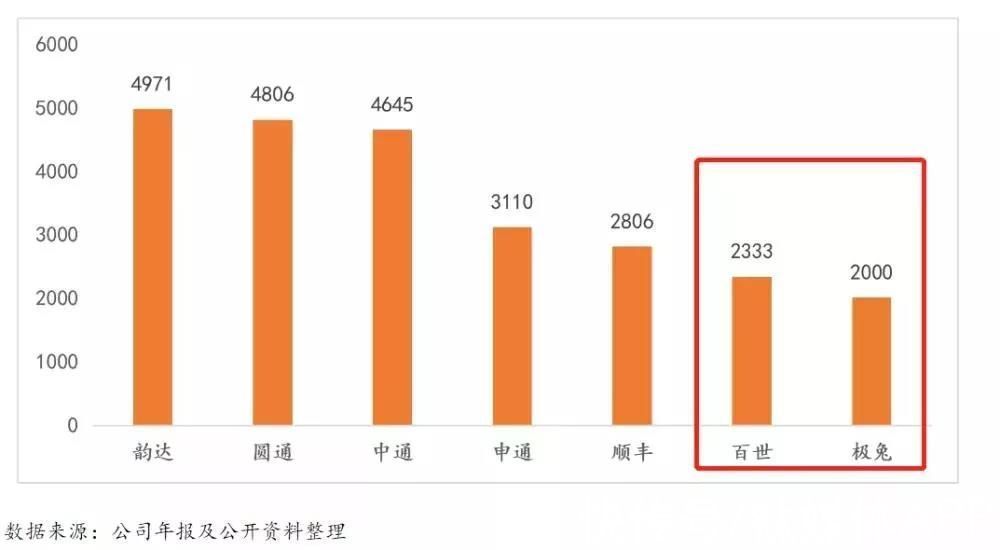 百世快递|云鸟“折翼”百世卖身，物流行业变天在即？