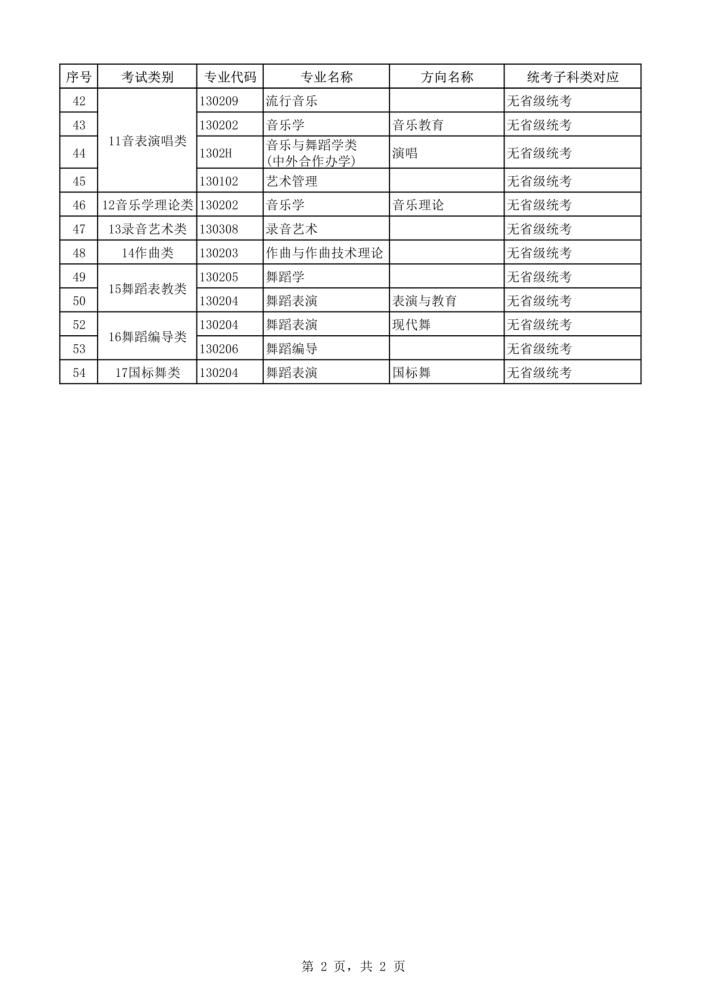 2021年本科艺术类招生专业与各省统考类别对应通知