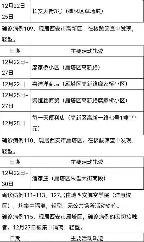 西安|陕西西安新增161例确诊病例，活动轨迹公布