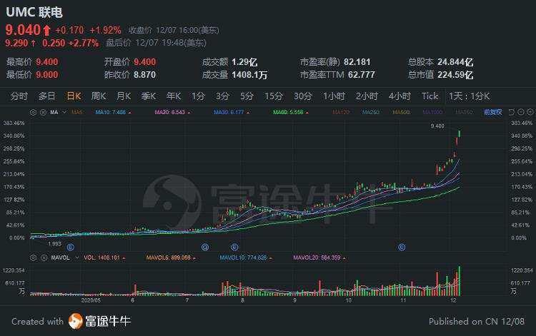 产能|挤进全球TOP3，股价暴涨！联电成今年芯片制造最大「黑马」