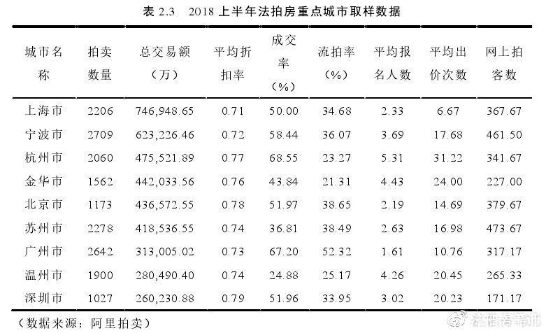 维度|法拍房比新房还好？8大维度分析！比比看
