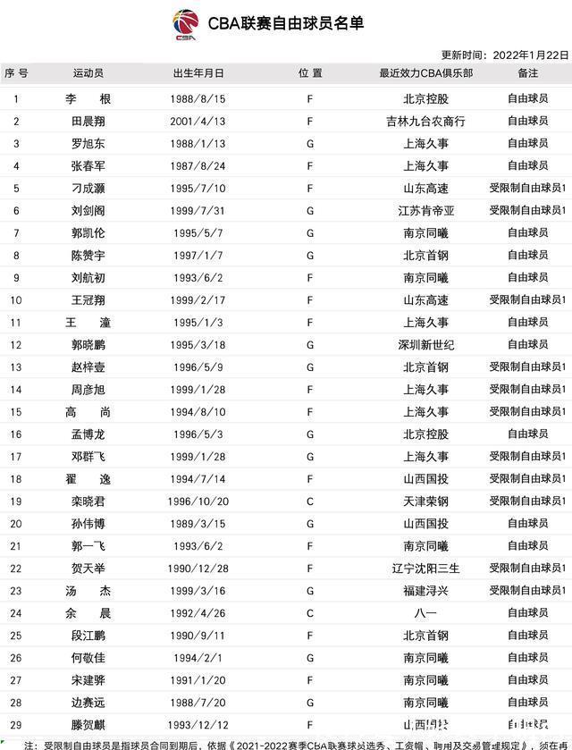 cb仅4天时间！29位自由球员，CBA窗口期敲定，徐长锁能捡到大鱼吗？