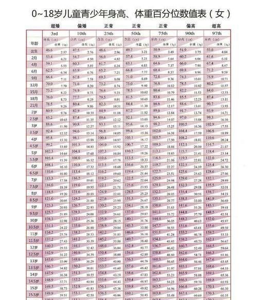 对照表|不去医院如何知道孩子的身高是否达标?0-18岁青少年的对照表来了