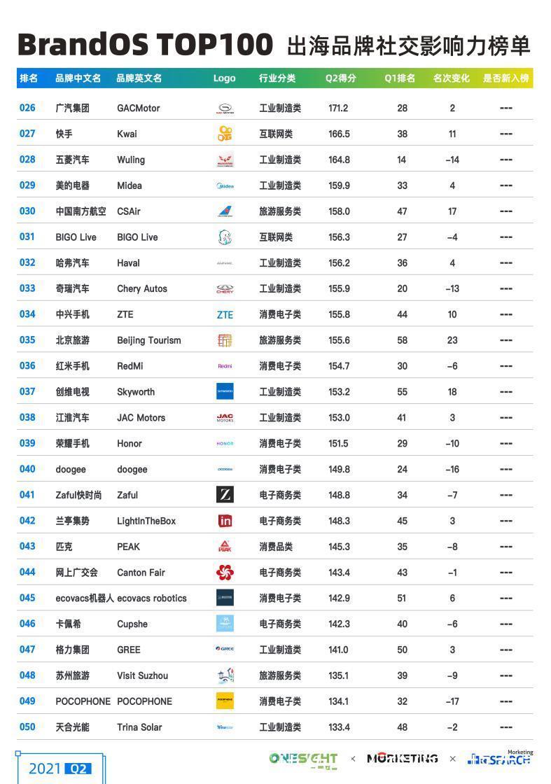 榜单|2021Q2出海品牌社交影响力榜单-Morketing研究院