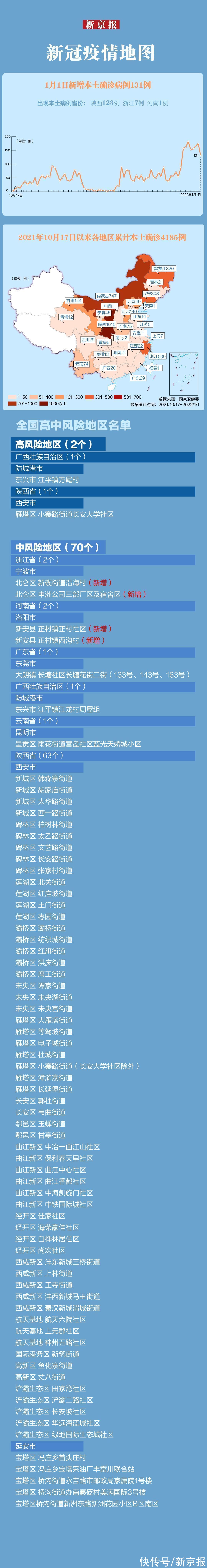 速览|最新疫情速览丨本土确诊+131，西安连续8日新增确诊过百