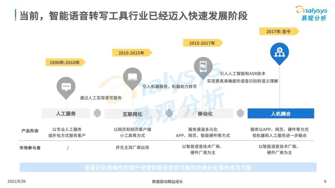 洞察|2021年中国智能语音转写工具行业发展洞察