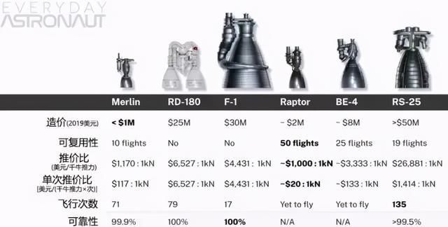 SpaceX “猛禽”全流量循环发动机，浅谈火箭发动机的循环方式