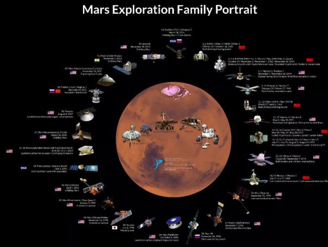 阿联酋比我们还先进？细数这次中、美、阿三家探测火星的事
