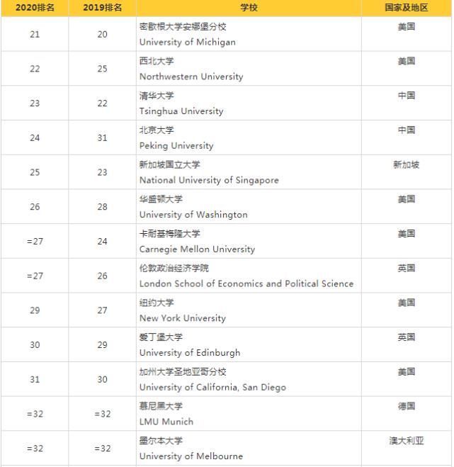 发布|重磅2021泰晤士世界大学排名发布，清华大学跻身前20，上升3位