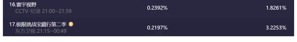 收视率|上海台主持人口碑下滑，门面节目收视率持续走低，市场发展被甩开