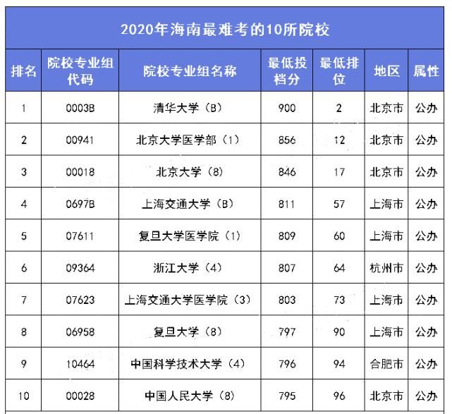 2021考生参考：各分数段可报考大学盘点！附各省录取分数线排名前10高校