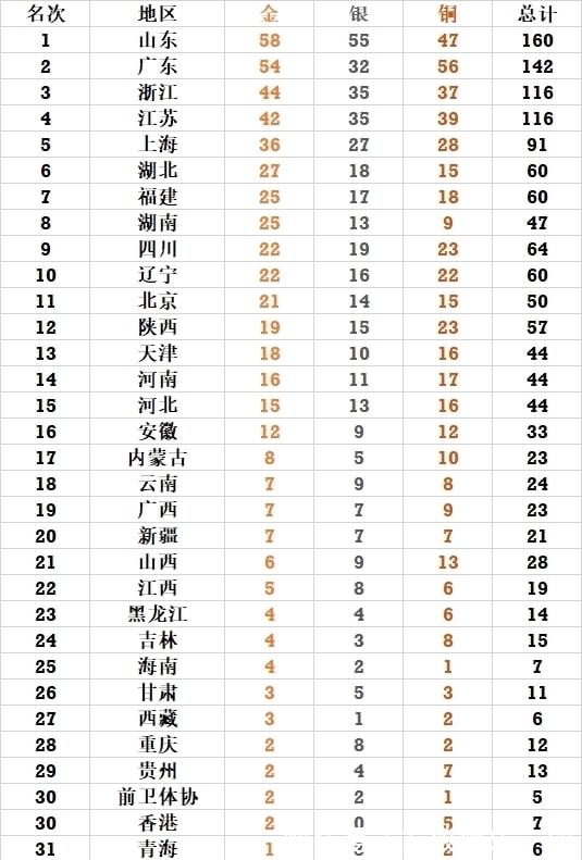 辽宁|全运奖牌榜定格:一超多强山东4连霸!辽宁压哨进前十,4巨头诞生