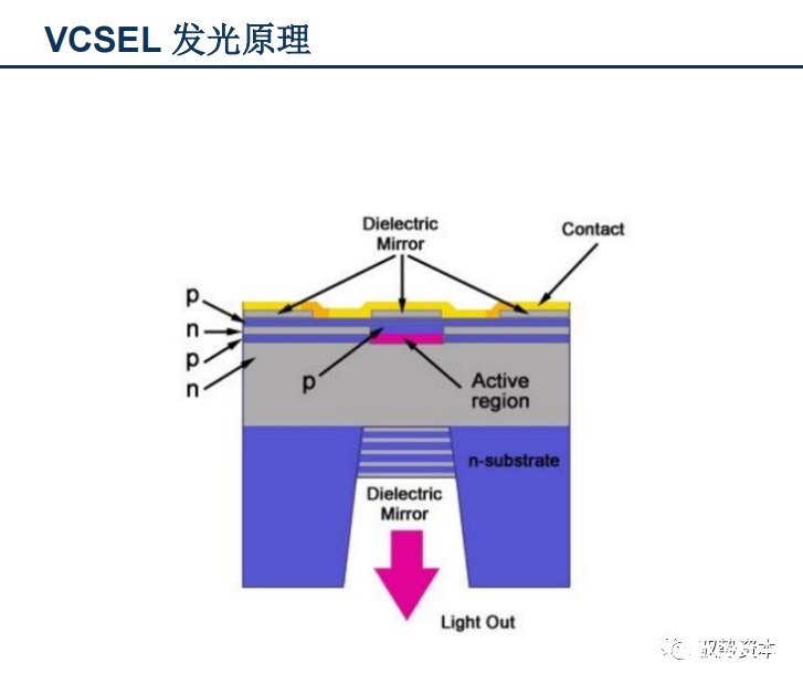 vcsel|3D光学传感器行业研究宝典