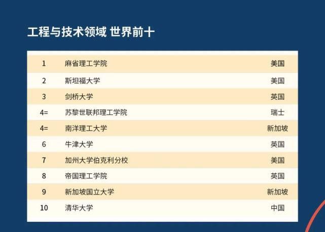 2021QS世界大学学科排名发布啦