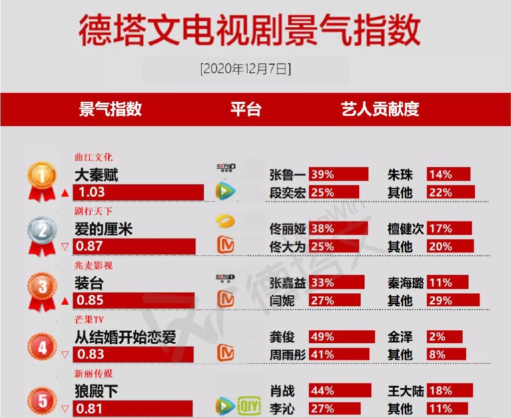  装台|电视剧景气指数榜前五名：《狼殿下》排在靠后，《装台》只能第三