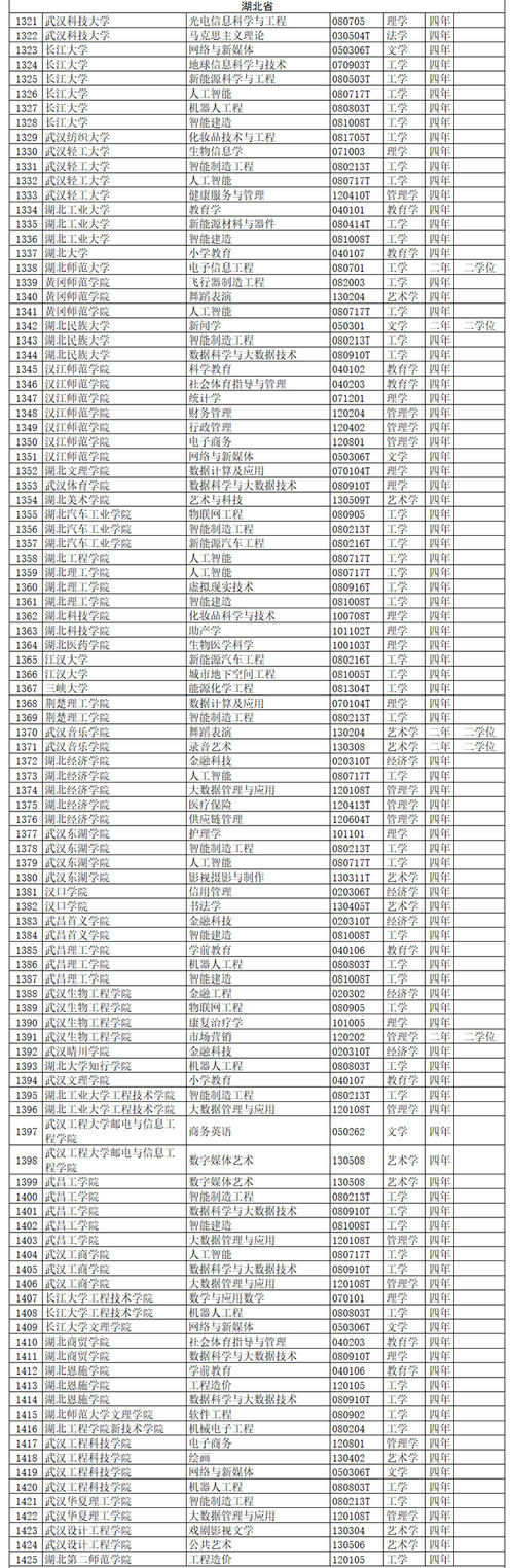 全名单公布！2020年度高校新增备案本科专业超2000个