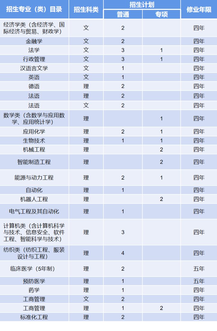 来袭|计划招生7000人！青岛大学2021年招生计划表来袭