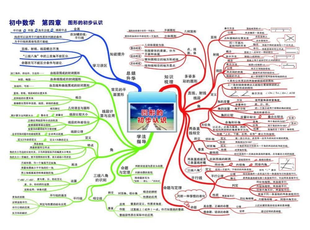 彩版|初中数学：思维导图高清彩版汇总！太有用了，收藏能用三年！（替孩子转发）