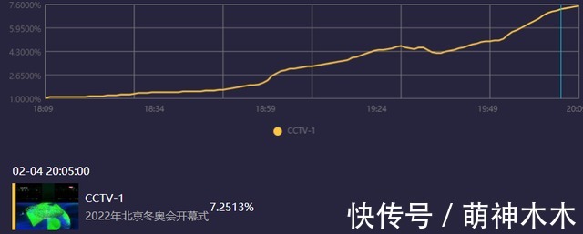 收视|北京冬奥会开幕收视出炉!最高破9.7,毫无悬念拿下全频道第一