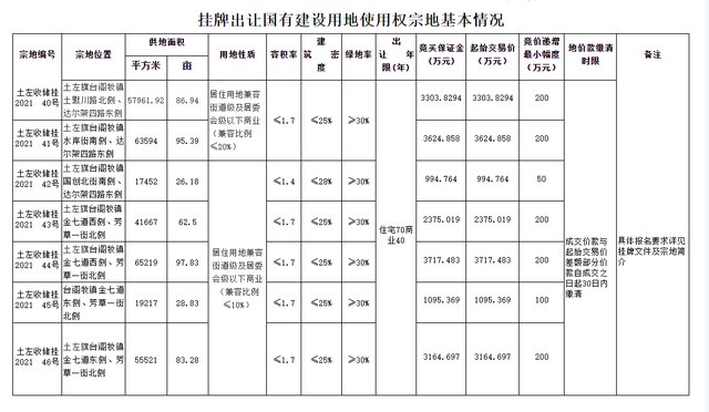 地块|呼和浩特挂牌土左旗7宗商住用地 总起价1.83亿元