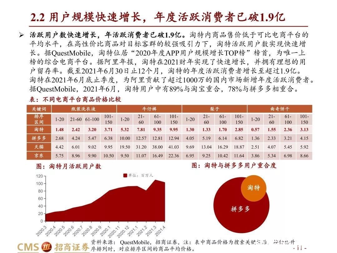 questmobile|招商证券：专注性价比市场吸引近2亿活跃消费者，淘特已成下沉电商核心玩家