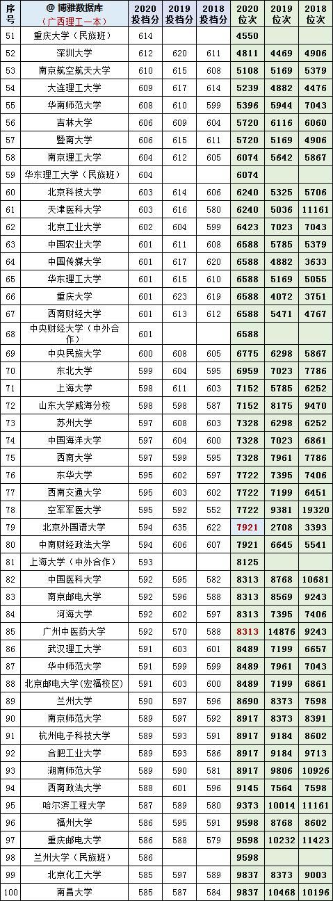 广西理科2018-2020年一本投档分、位次对照表