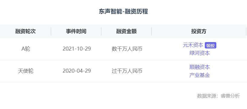 融资丨「东声智能」获元禾领投数千万元A轮融资，提供视觉处理标准化软件平台