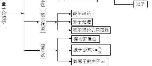 2021高考冲刺复习：高中物理知识框架图全集