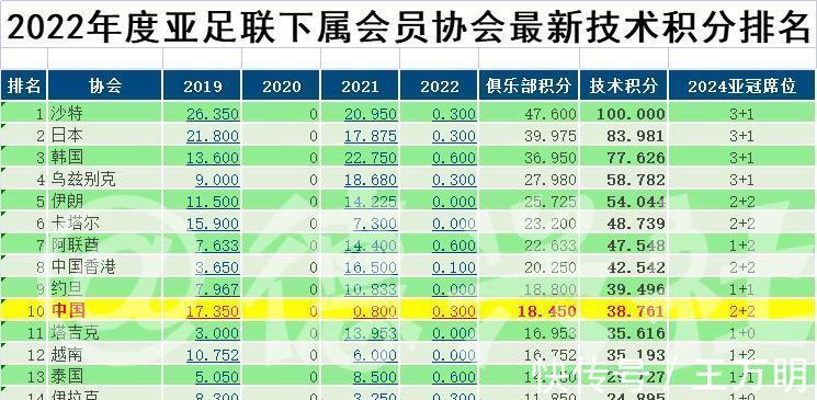 积分|排名不如国足,中超断崖式下跌:被港超约旦联赛超越!或淡出亚冠
