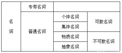 高中英语必须牢记的英语十类词性分类及用法！