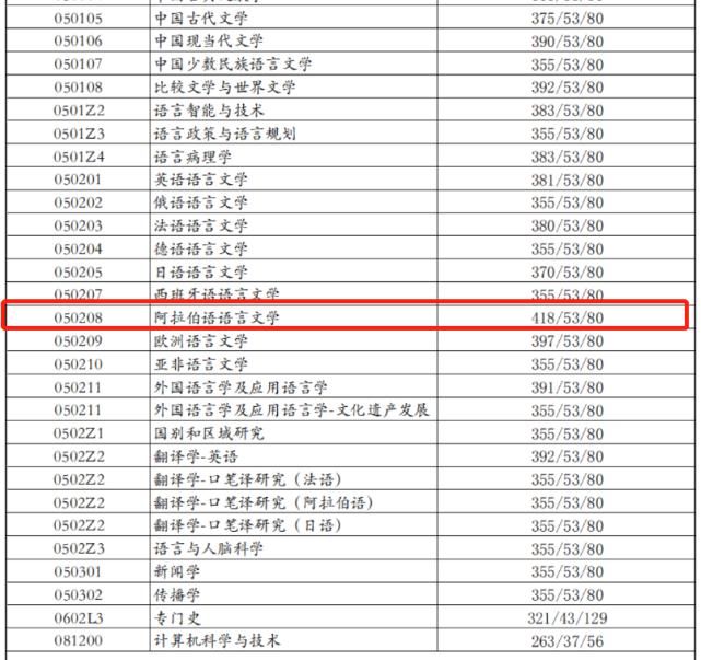 可怕！这些专业复试分400+，你还敢报考吗？