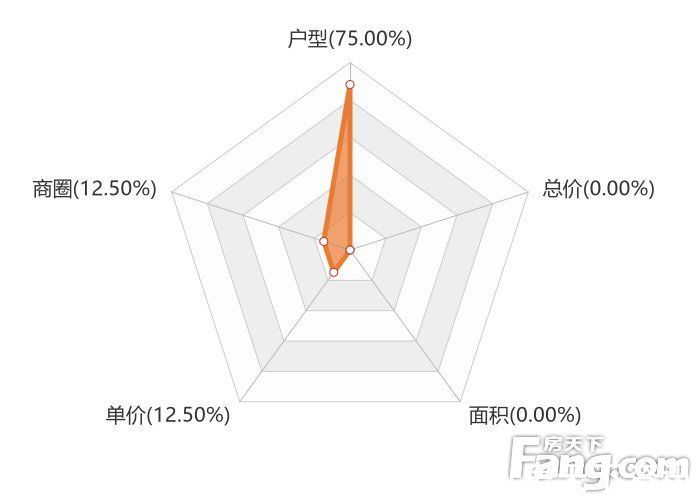 楼盘|2月定州新房用户关注度大数据报告