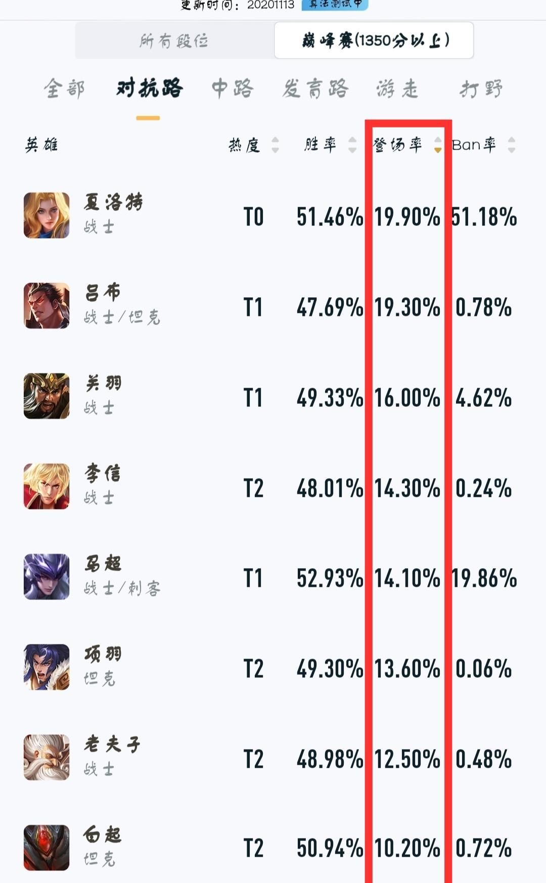 王者|王者荣耀：S21赛季对抗路T度排行，T0级别大换血，她成最大赢家